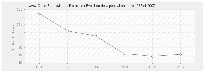 Population La Rochette
